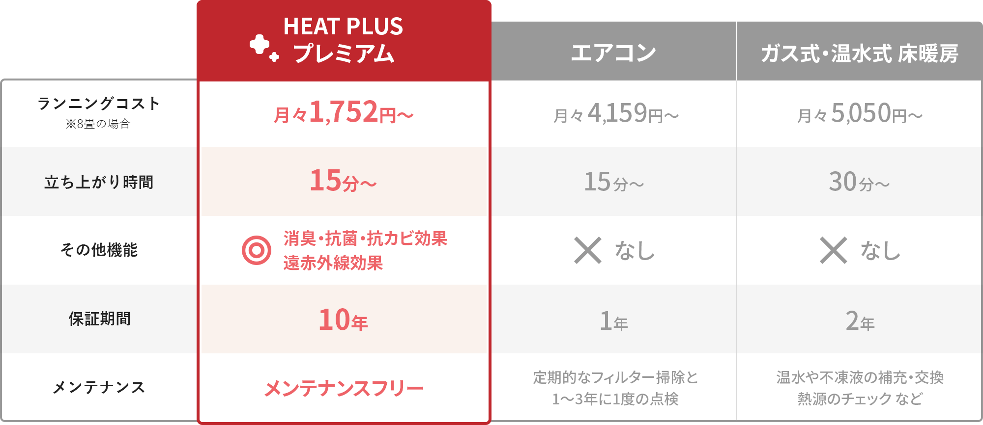 Heat Plus比較